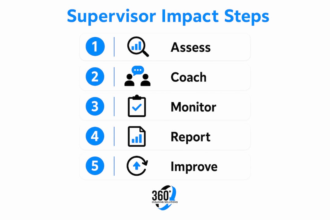 Infographic illustrating cleaning supervisor key steps