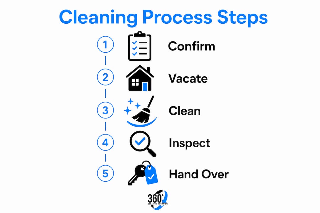 Infographic showing end of lease cleaning step-by-step process