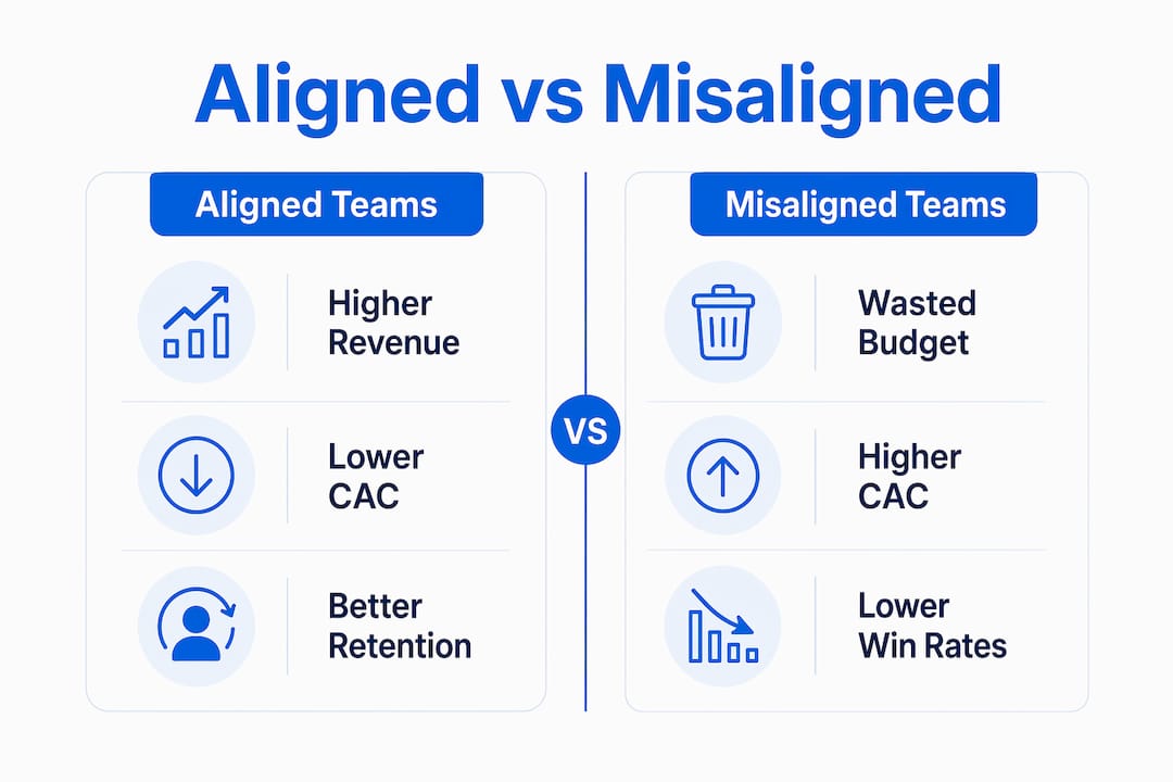 Infographic comparing aligned and misaligned SaaS marketing teams