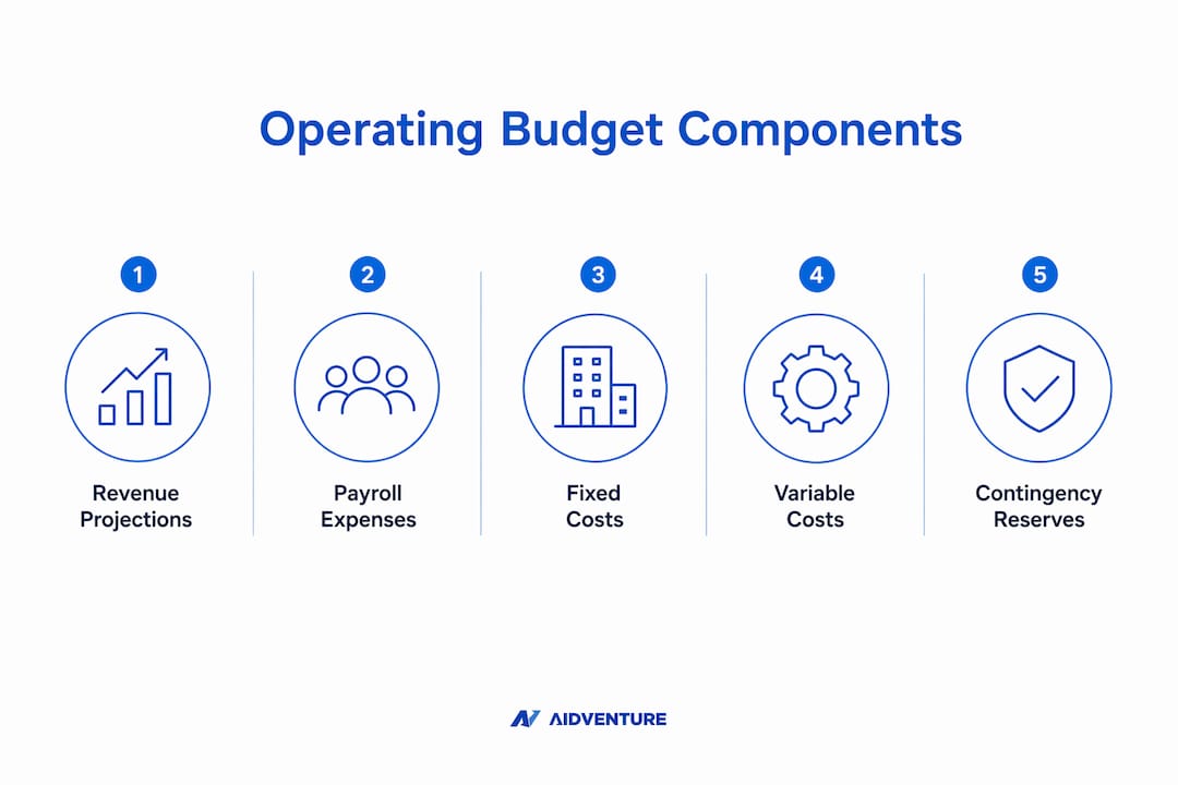 Infographic showing main operating budget components