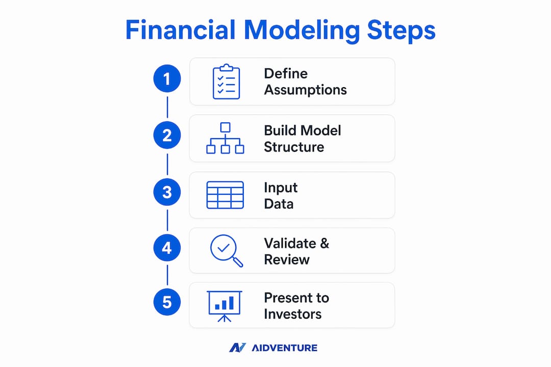Infographic depicting financial modeling process steps