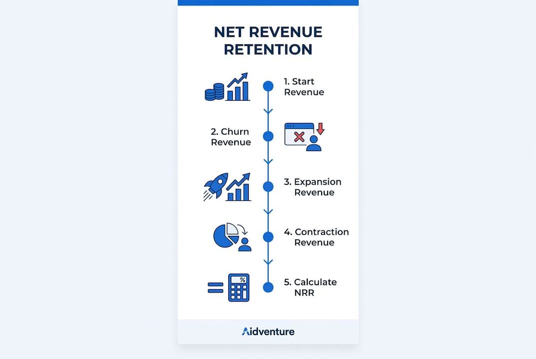 Infographic illustrating net revenue retention steps