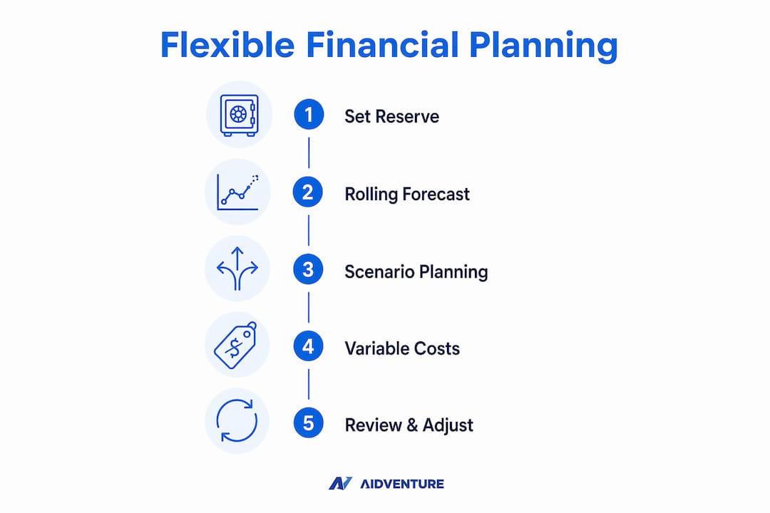 Infographic showing steps for flexible financial planning