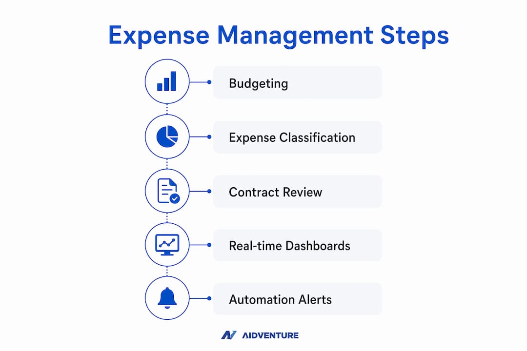 Infographic showing steps to manage operating expenses