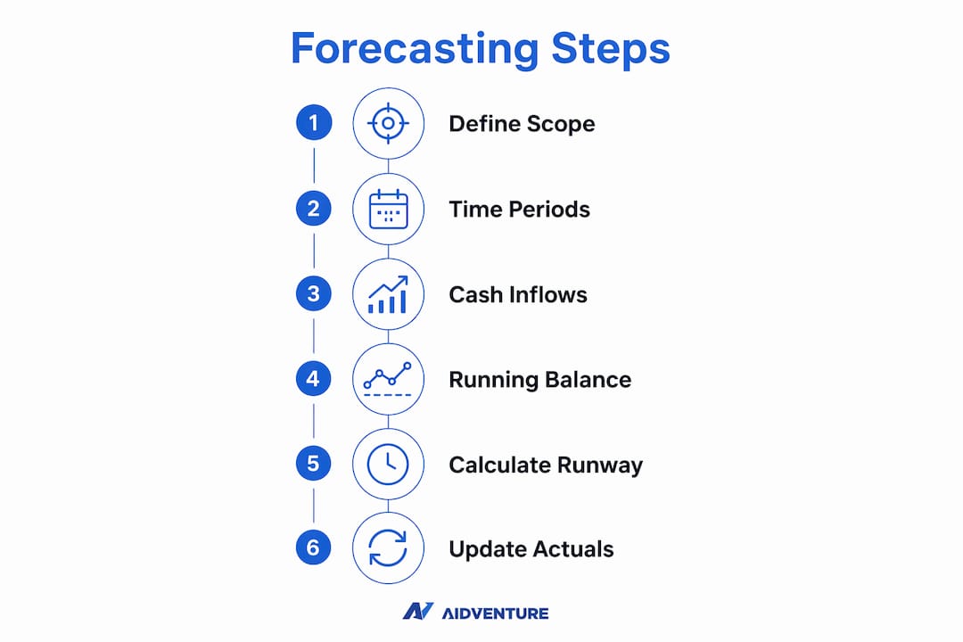 Infographic detailing steps of SaaS cash flow forecasting