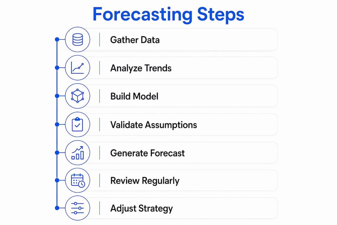 Infographic illustrating seven steps of financial forecasting process