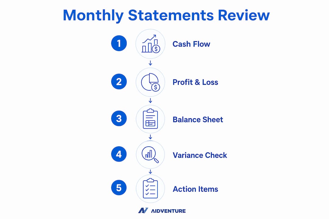 Infographic showing steps to review monthly financial statements