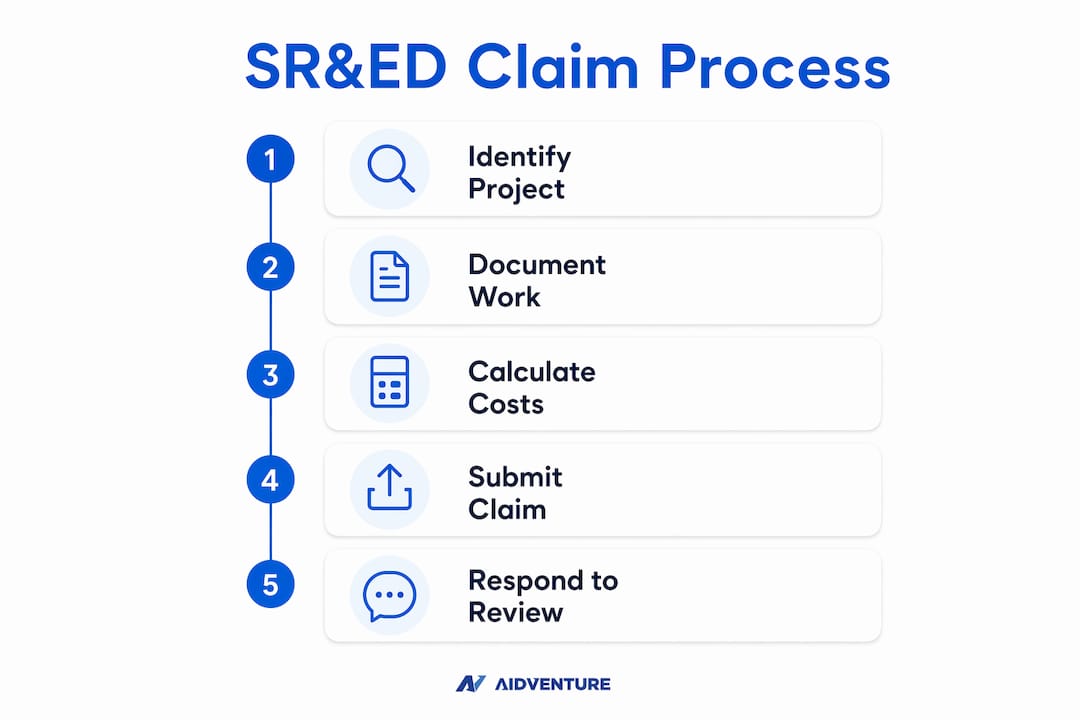 Infographic illustrating SRED claim process steps