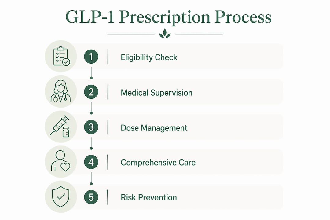 Infographic illustrating GLP-1 prescription process steps