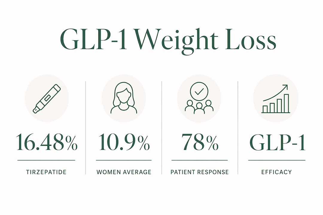 Infographic displaying GLP-1 therapy weight loss statistics