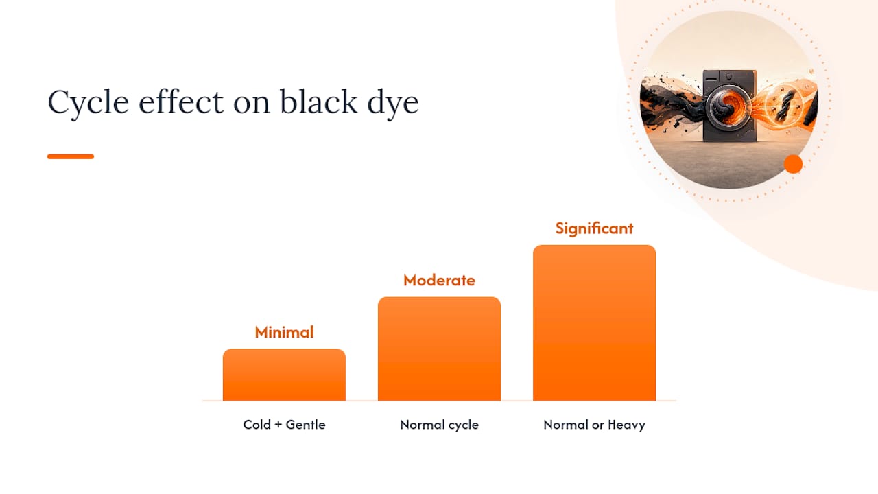 Diagram comparing washing cycles and effect on black dye retention