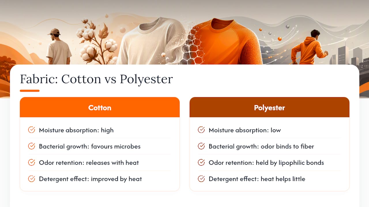 Diagram comparing cotton and polyester fibers on sweat odor factors