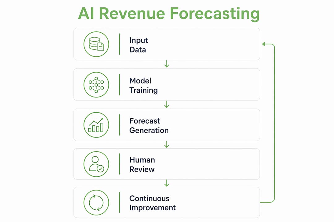 Infographic illustrating AI revenue forecasting process steps