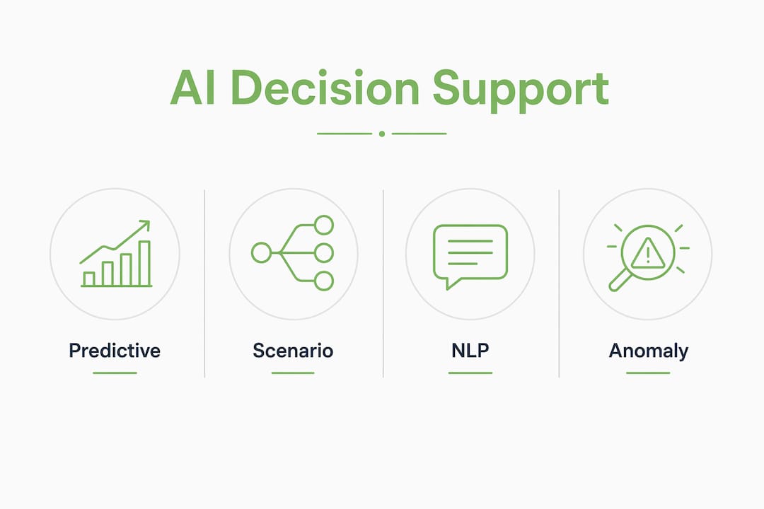 Infographic showing core AI decision capabilities