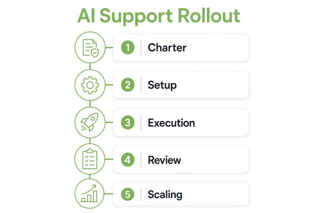 Infographic outlining AI decision support rollout steps