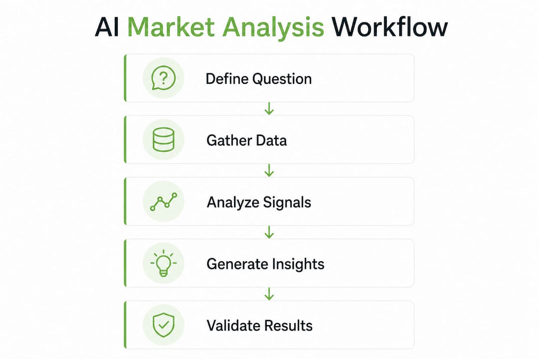 Infographic illustrating AI market analysis workflow steps