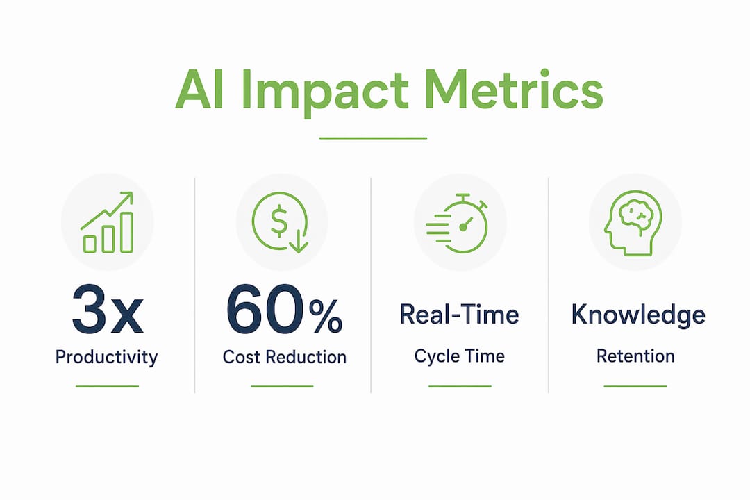 Infographic showing key AI operational efficiency metrics