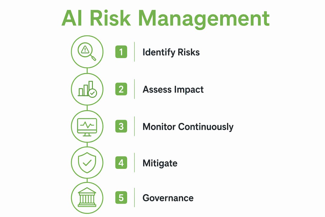 Infographic illustrating AI risk management steps
