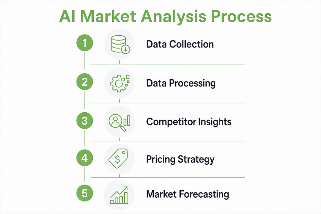 Infographic illustrating AI market analysis steps