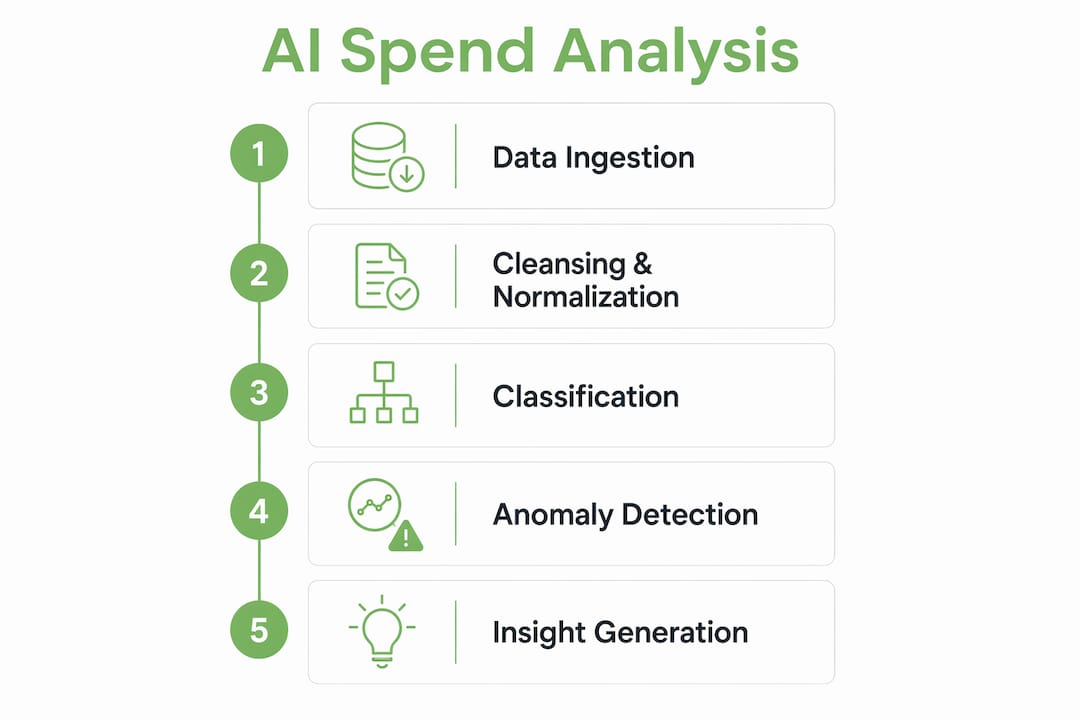 Infographic showing AI spend analysis process steps