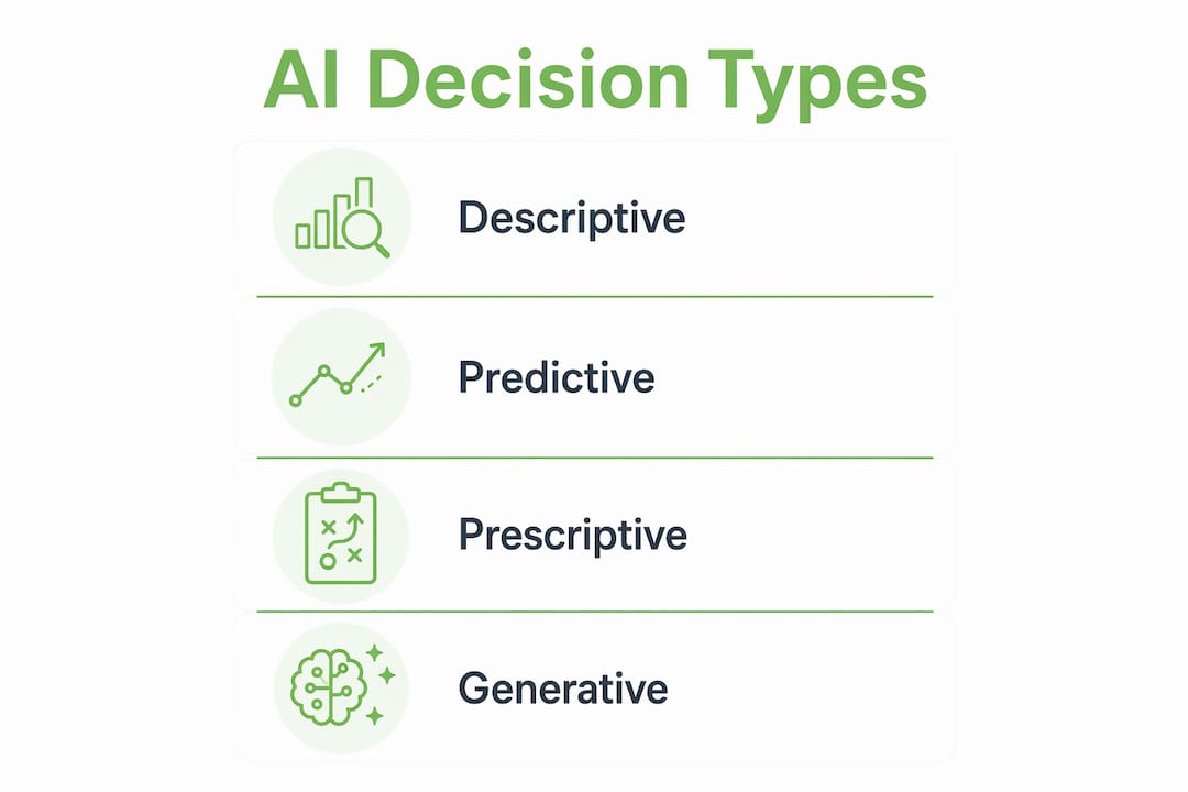 Infographic illustrating four AI decision types