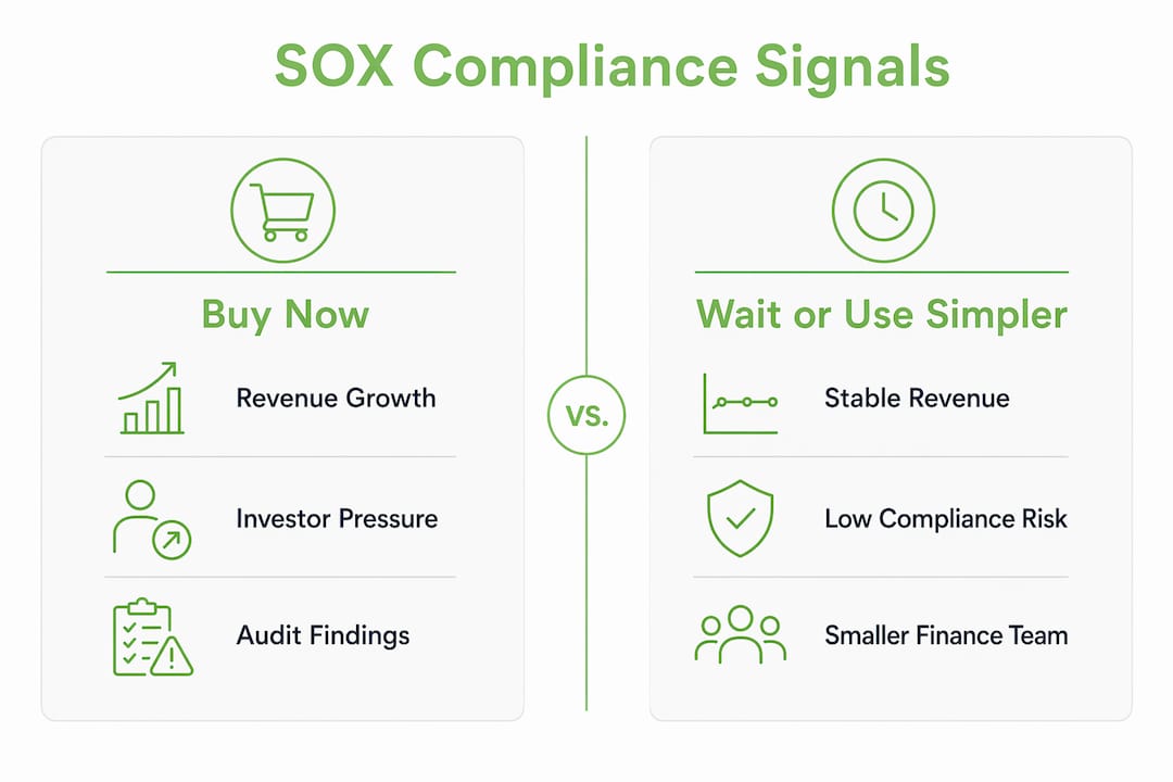 Infographic comparing SOX compliance buy now vs wait signals