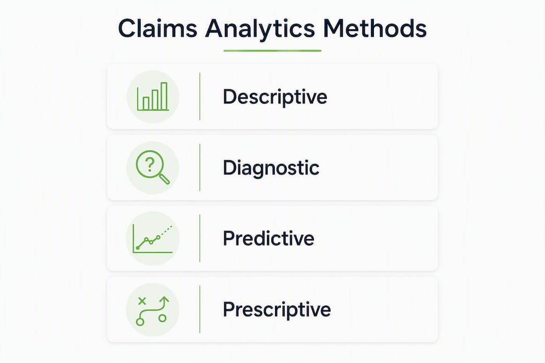 Infographic illustrating claims analytics methods hierarchy and KPIs