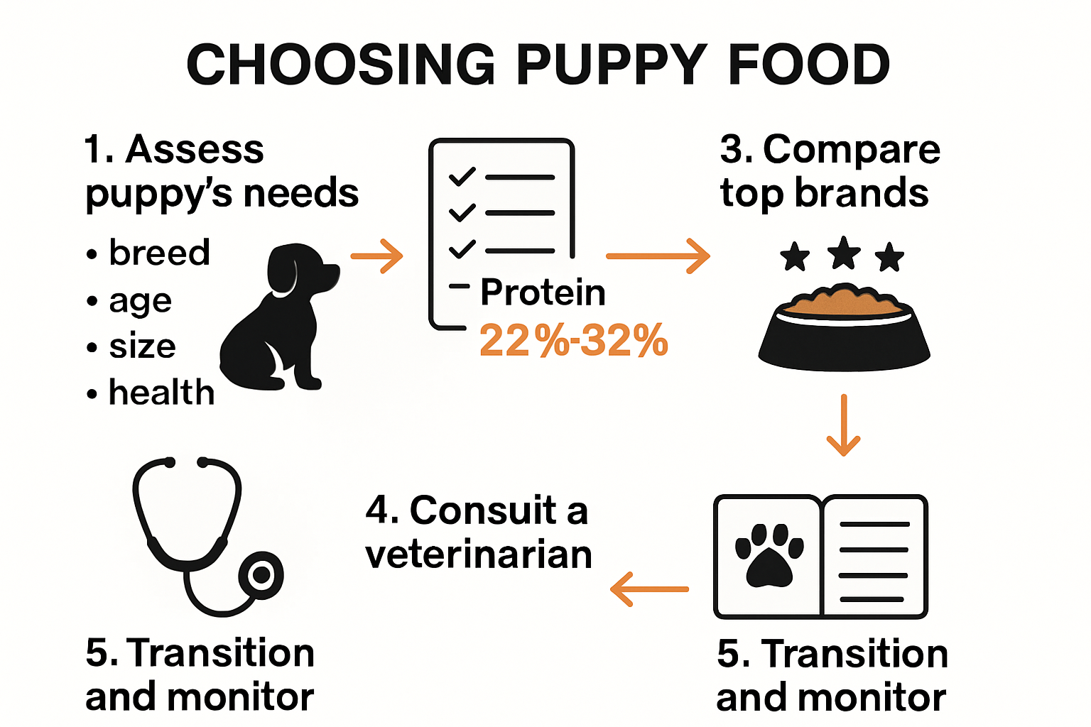 Infographic on how to choose optimal puppy food, step by step