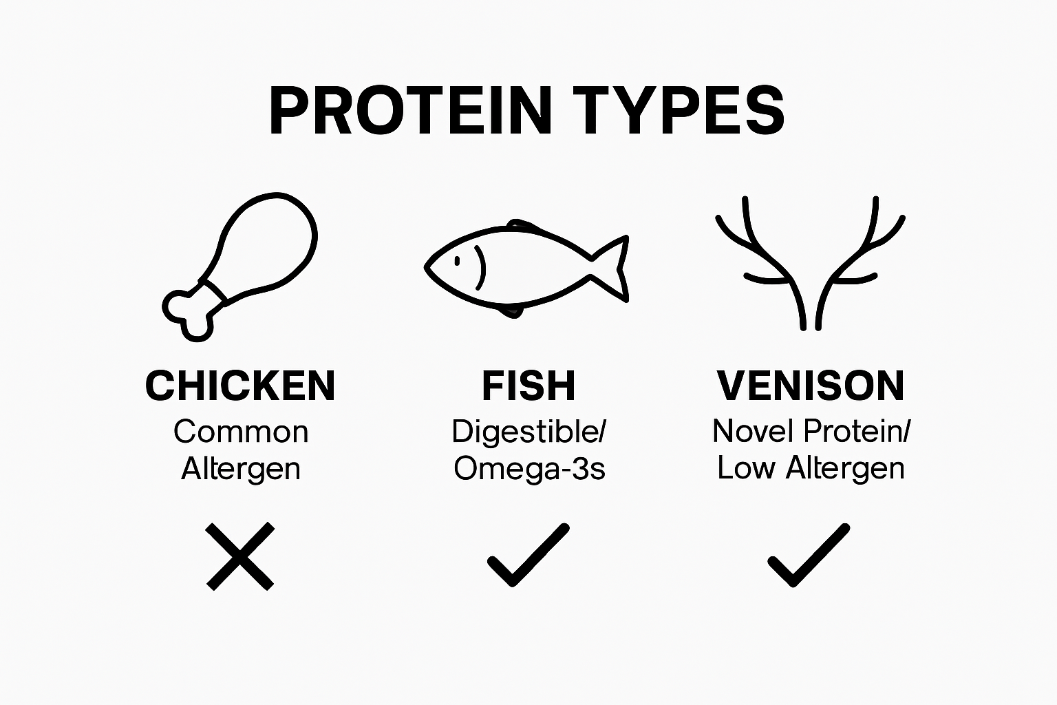 Comparison of protein choices for sensitive dogs