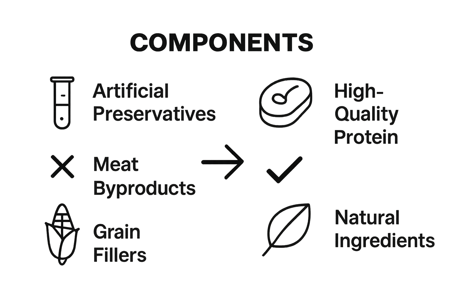 Comparison of harmful versus healthy dog food ingredients using basic icons