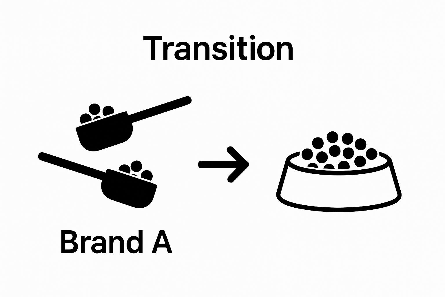 Step-by-step mixing dog food brands visual