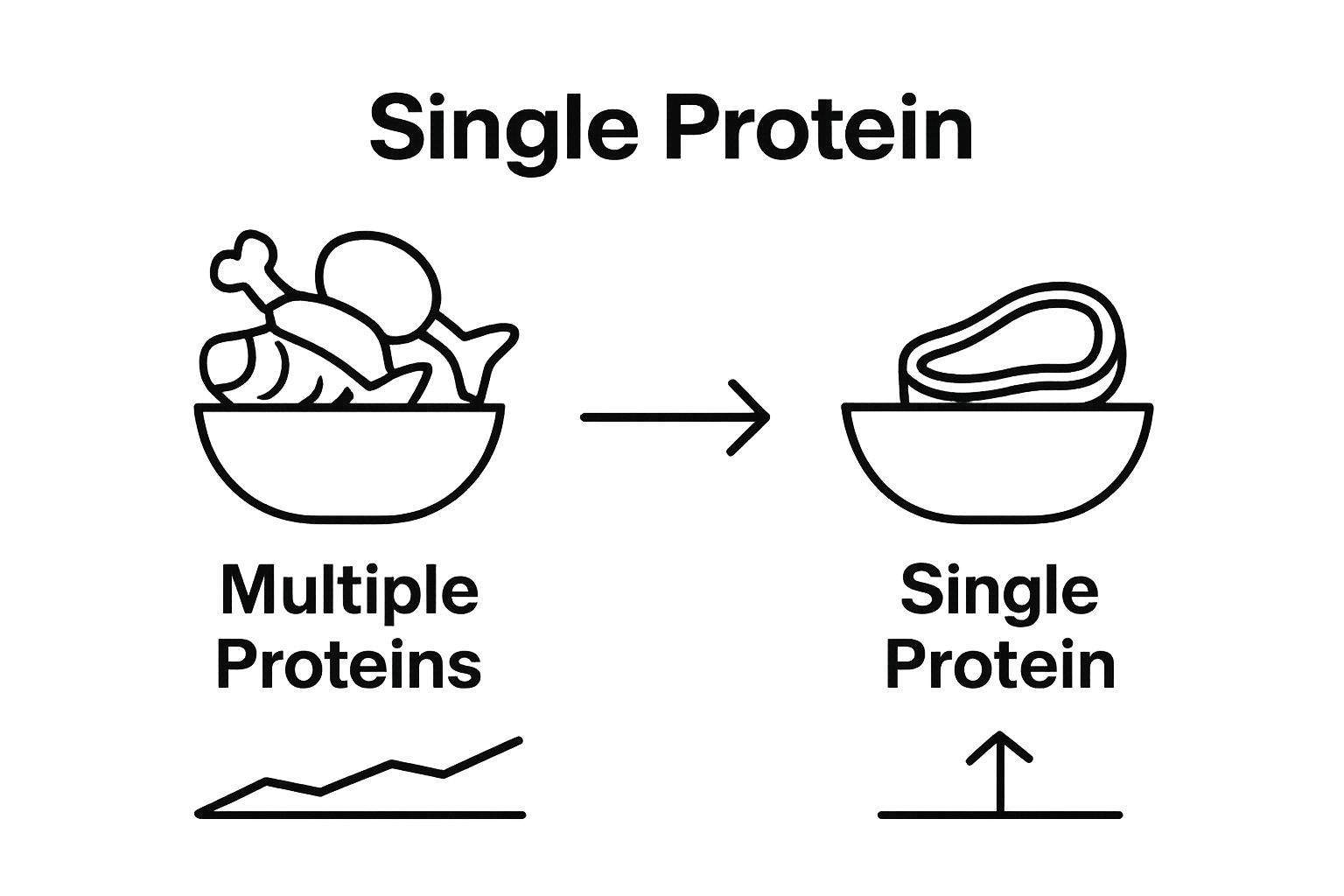 Infographic comparing single vs. multiple protein dog foods
