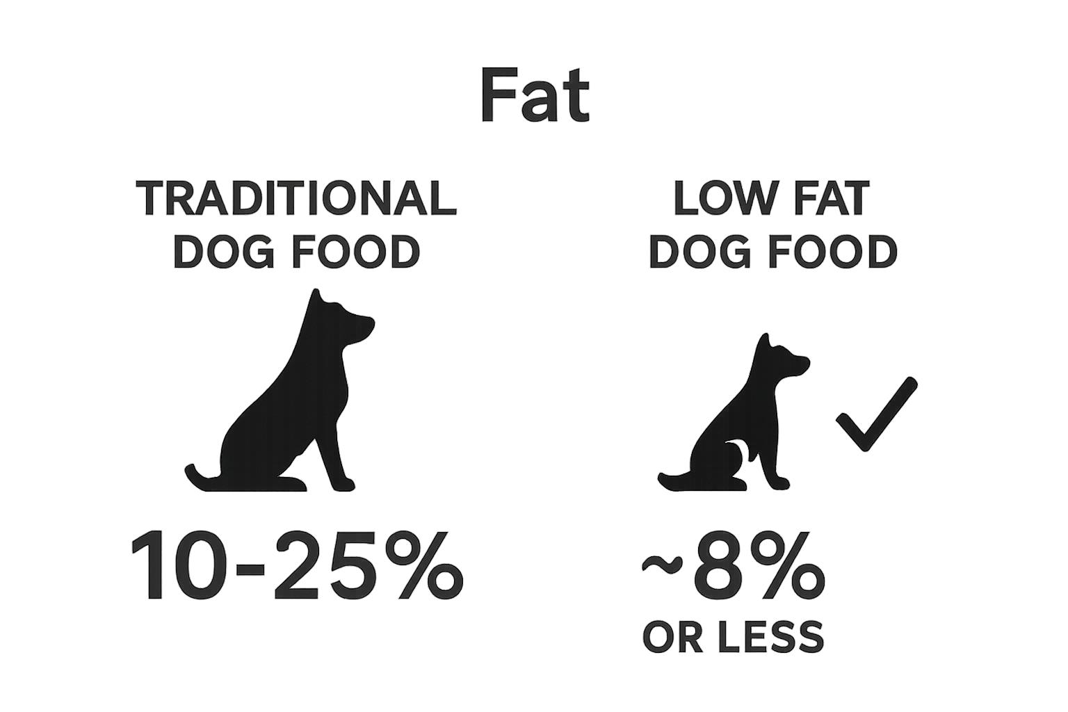 Infographic comparing fat percentages in traditional versus low fat dog food