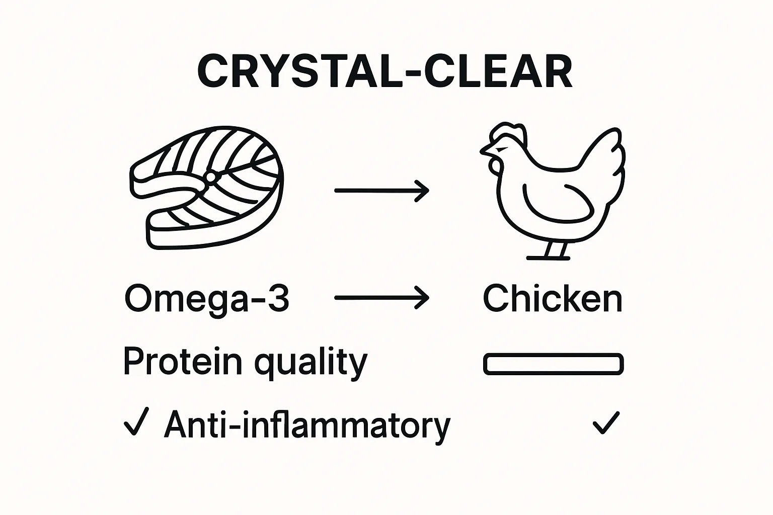 Comparison of salmon and chicken as dog food protein sources