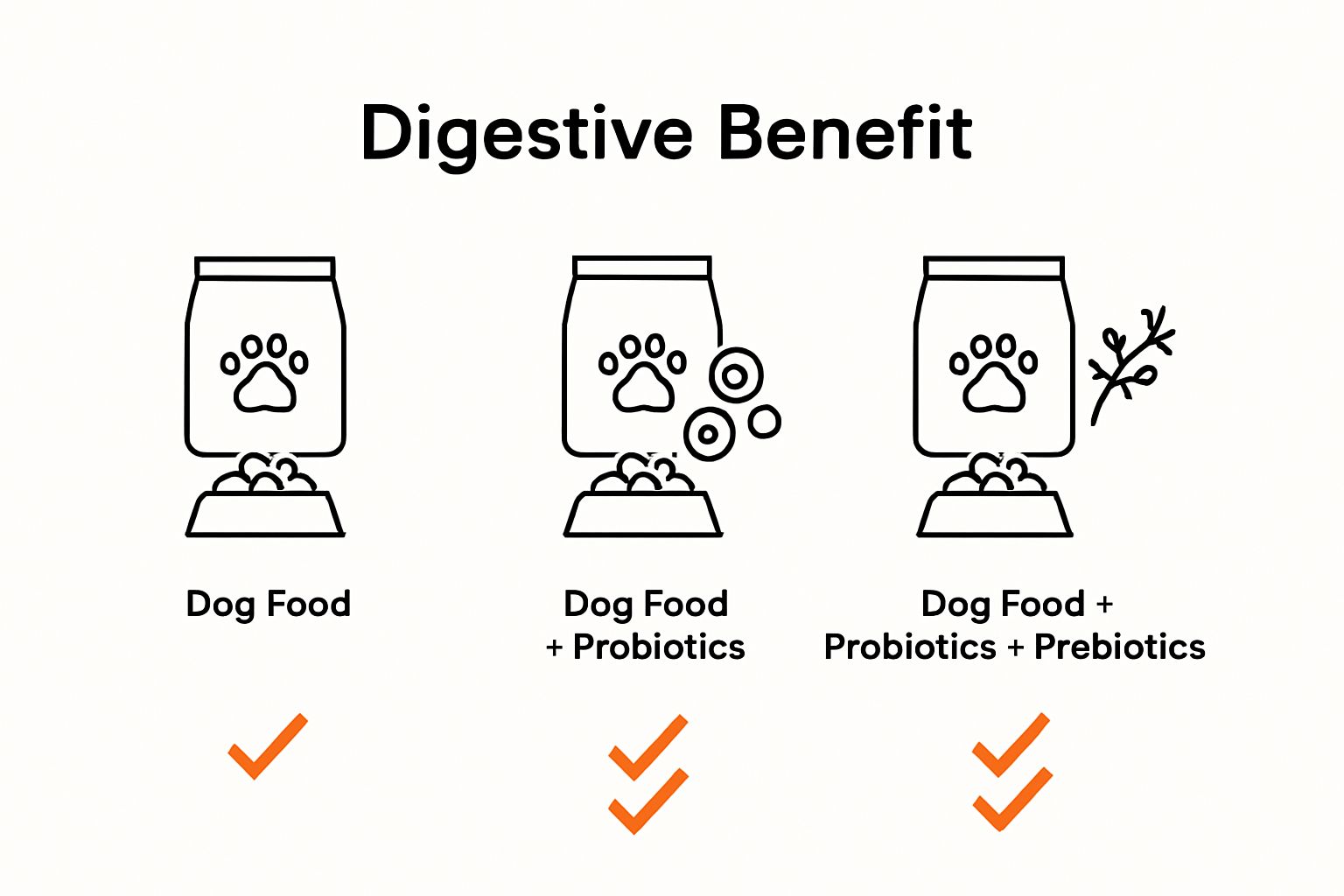 Infographic comparing regular dog food, dog food with probiotics, and dog food with probiotics plus prebiotics