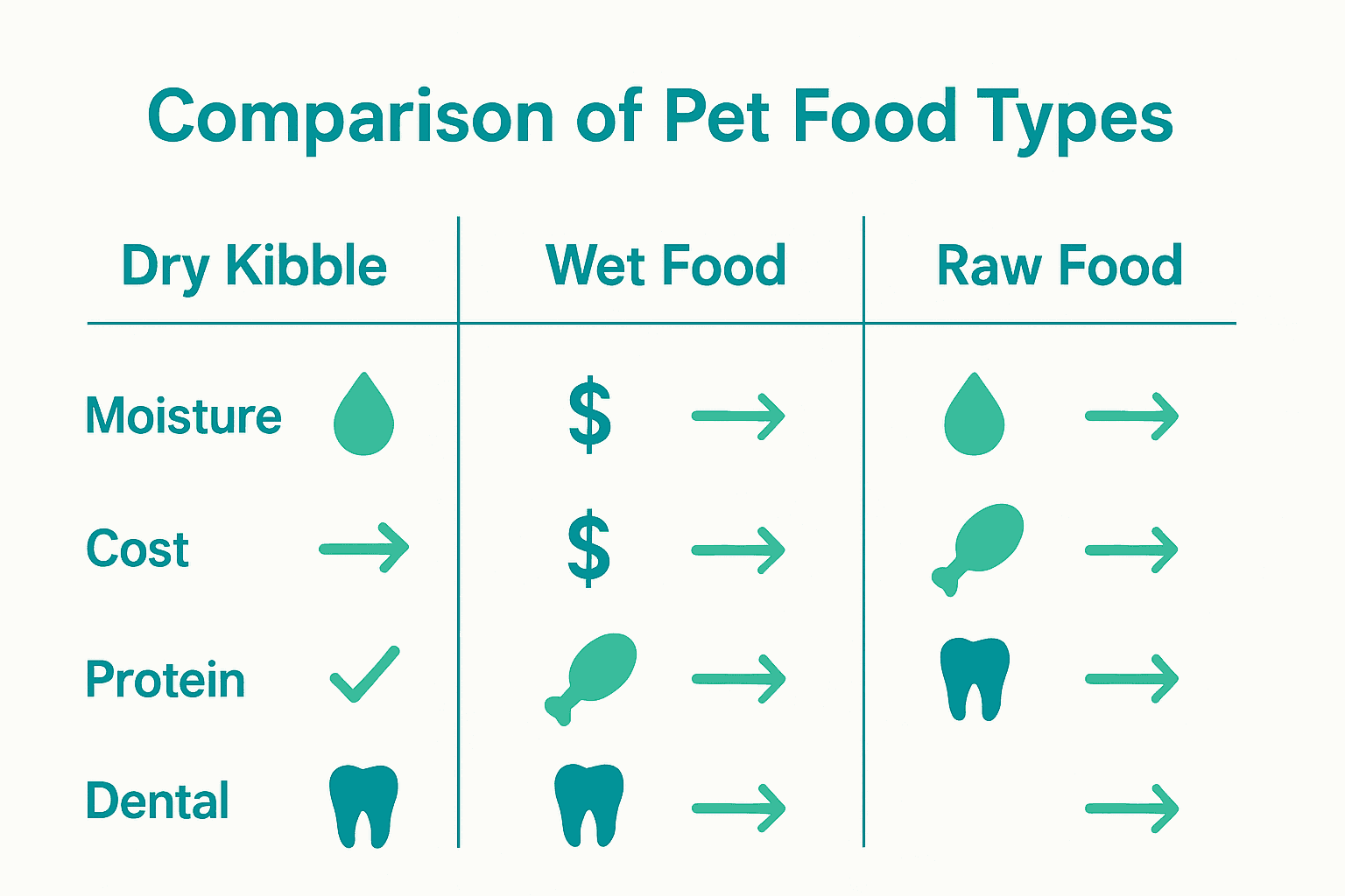 Comparison of dry kibble, wet, and raw dog foods.