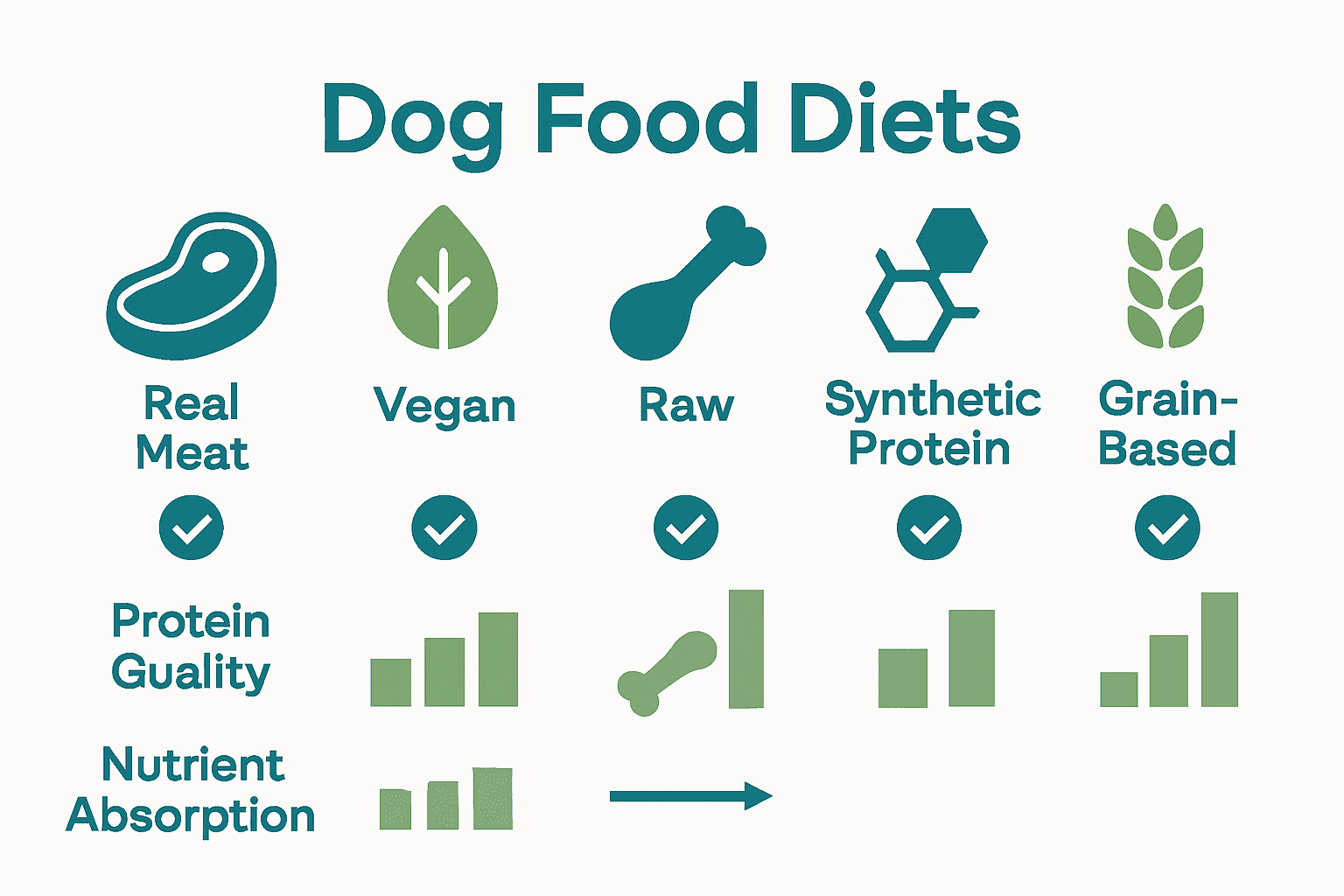 Visual chart comparing real meat, vegan, raw, synthetic protein, and grain-based dog foods by nutrient quality.