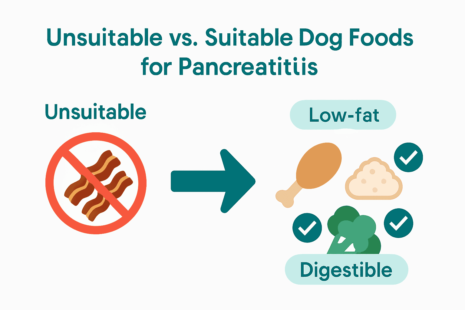 Infographic comparing safe and unsafe dog foods for pancreatitis