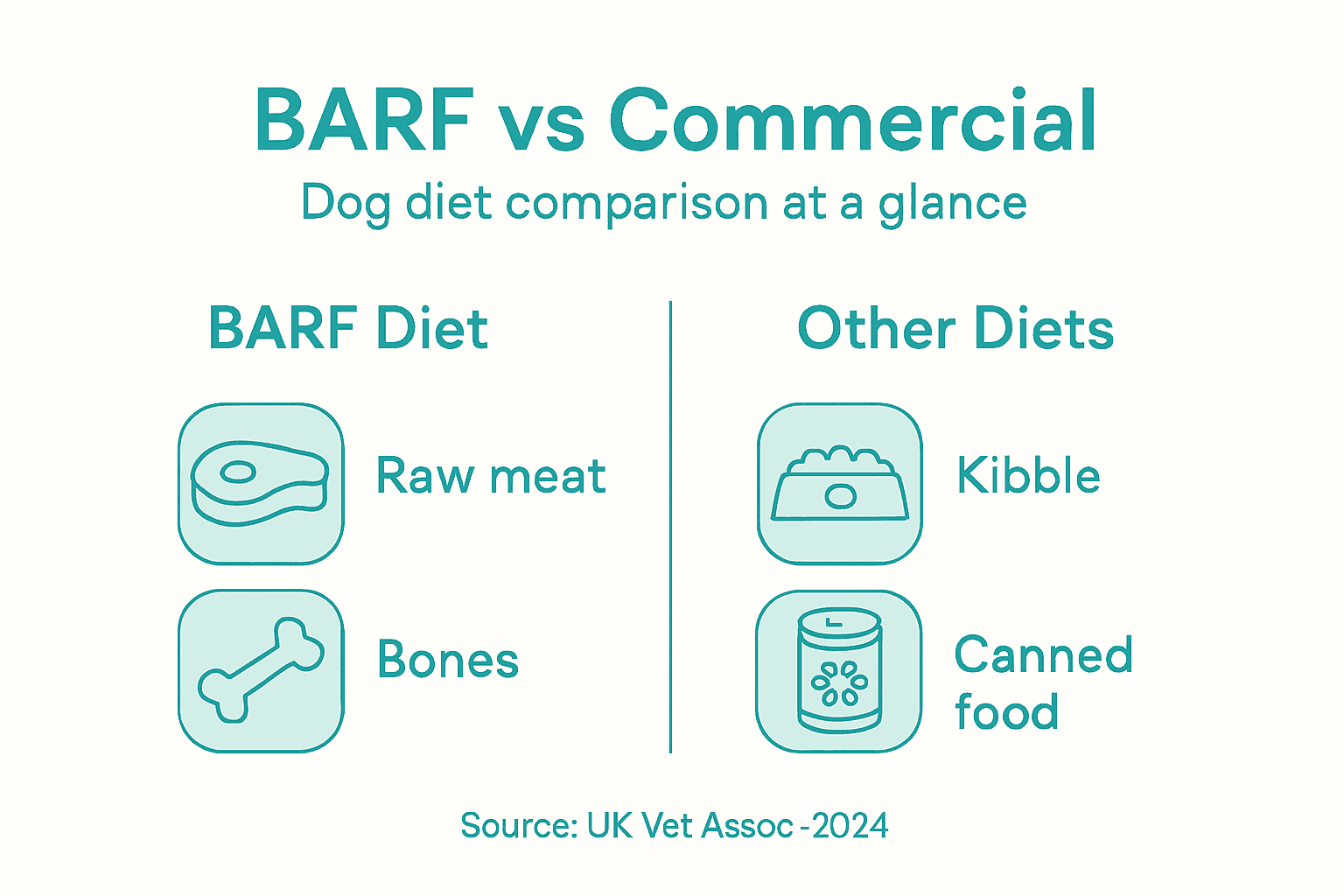 Infographic comparing BARF and commercial dog diets