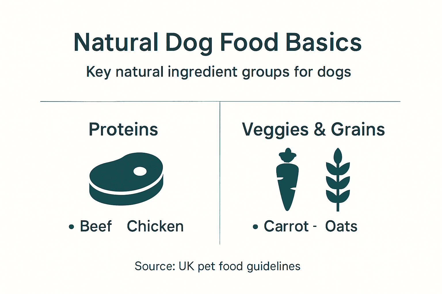 Infographic on key groups of natural dog food