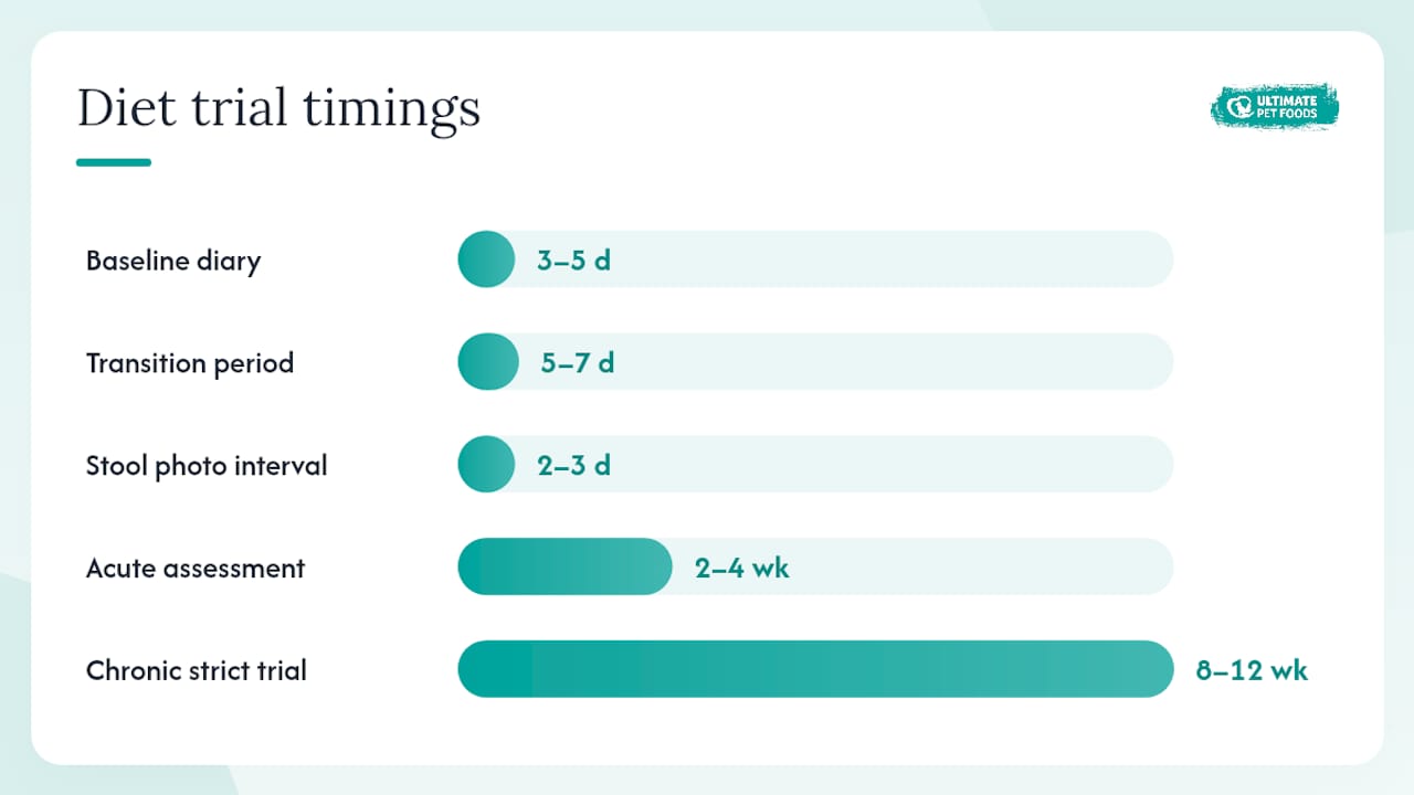 How to run a strict diet trial for colitis — overview diagram