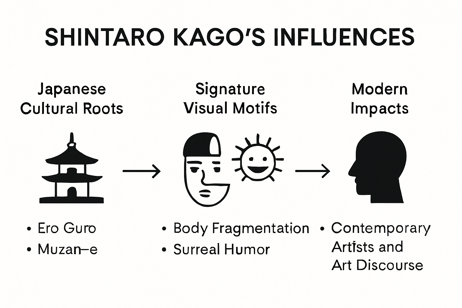 Infographic mapping Kago’s artistic influences, surrealism, horror, cultural origins, and impact.