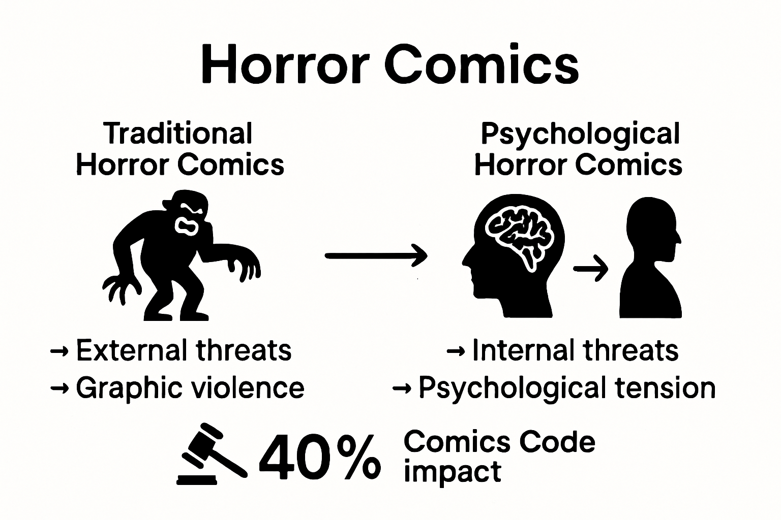 Infographic comparing traditional vs psychological horror comics