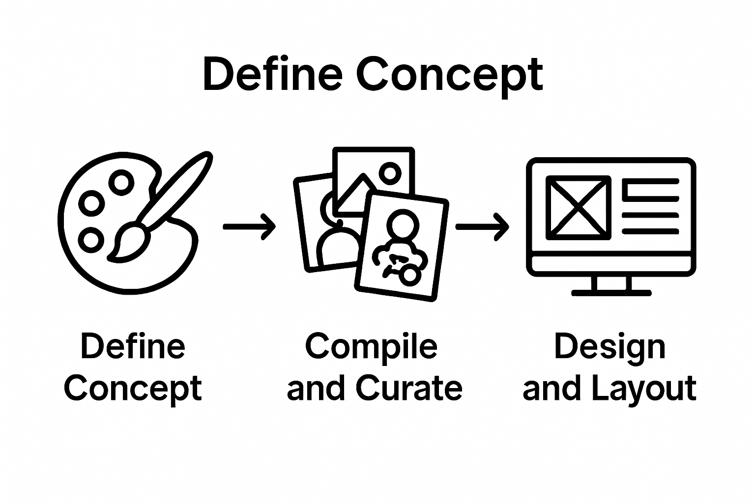 Infographic showing 3-step DIY artbook publishing workflow