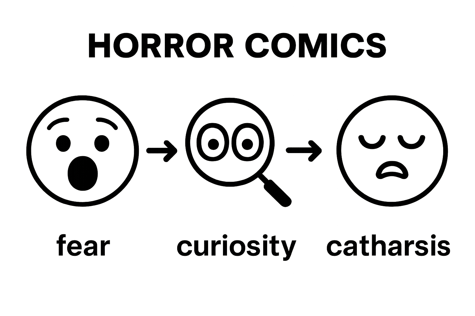 Infographic comparing fear, curiosity, and catharsis in horror comic inspiration