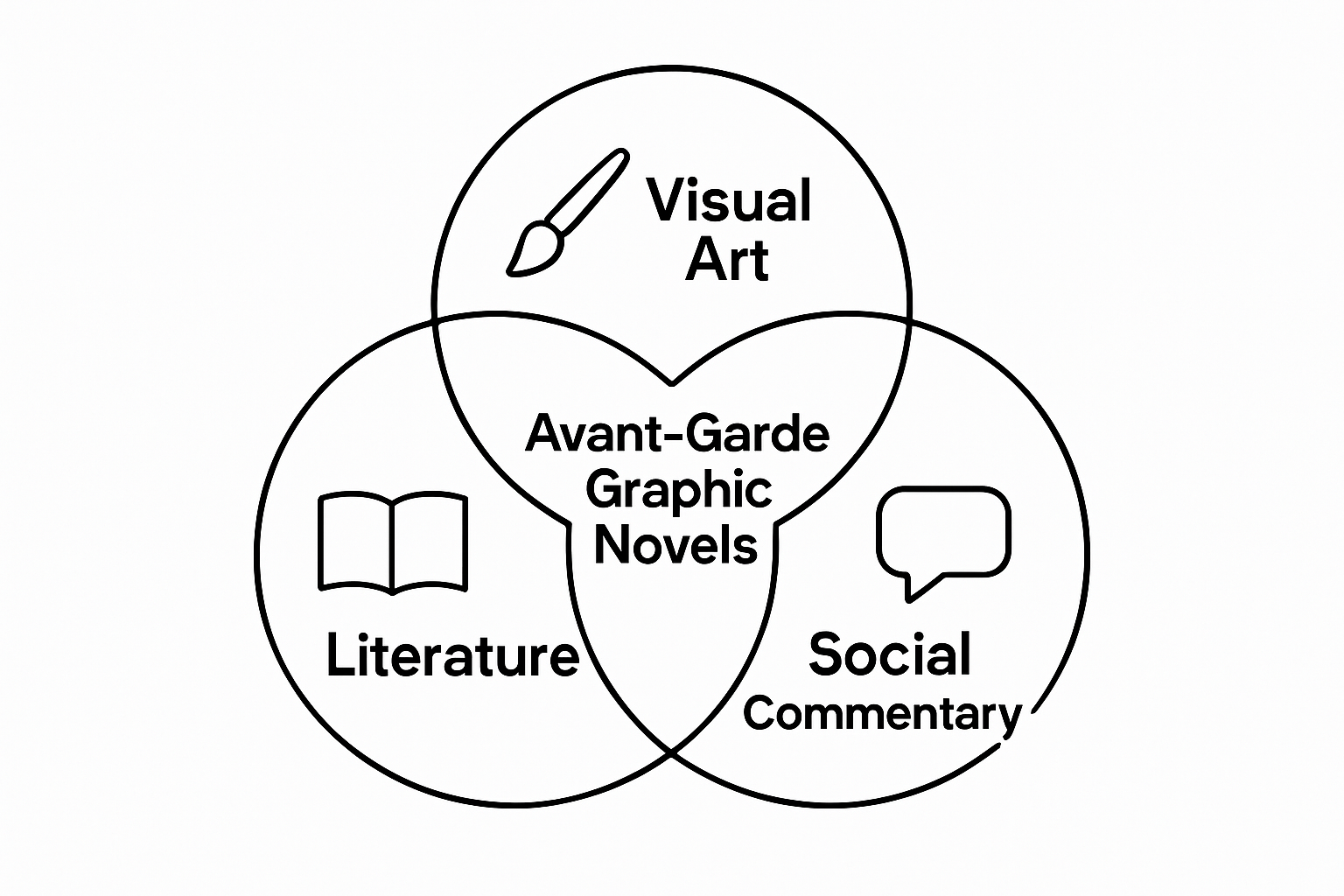 Venn diagram showing the intersection of art, literature, and social commentary in avant-garde graphic novels