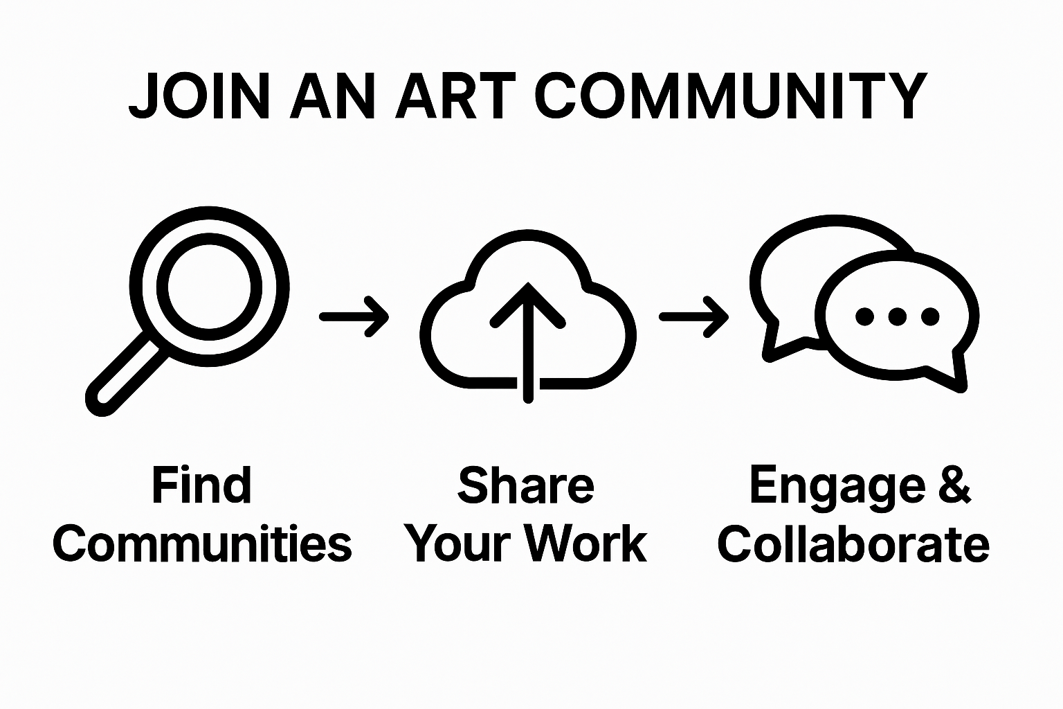 Three-step flowchart: find, share, engage in art community