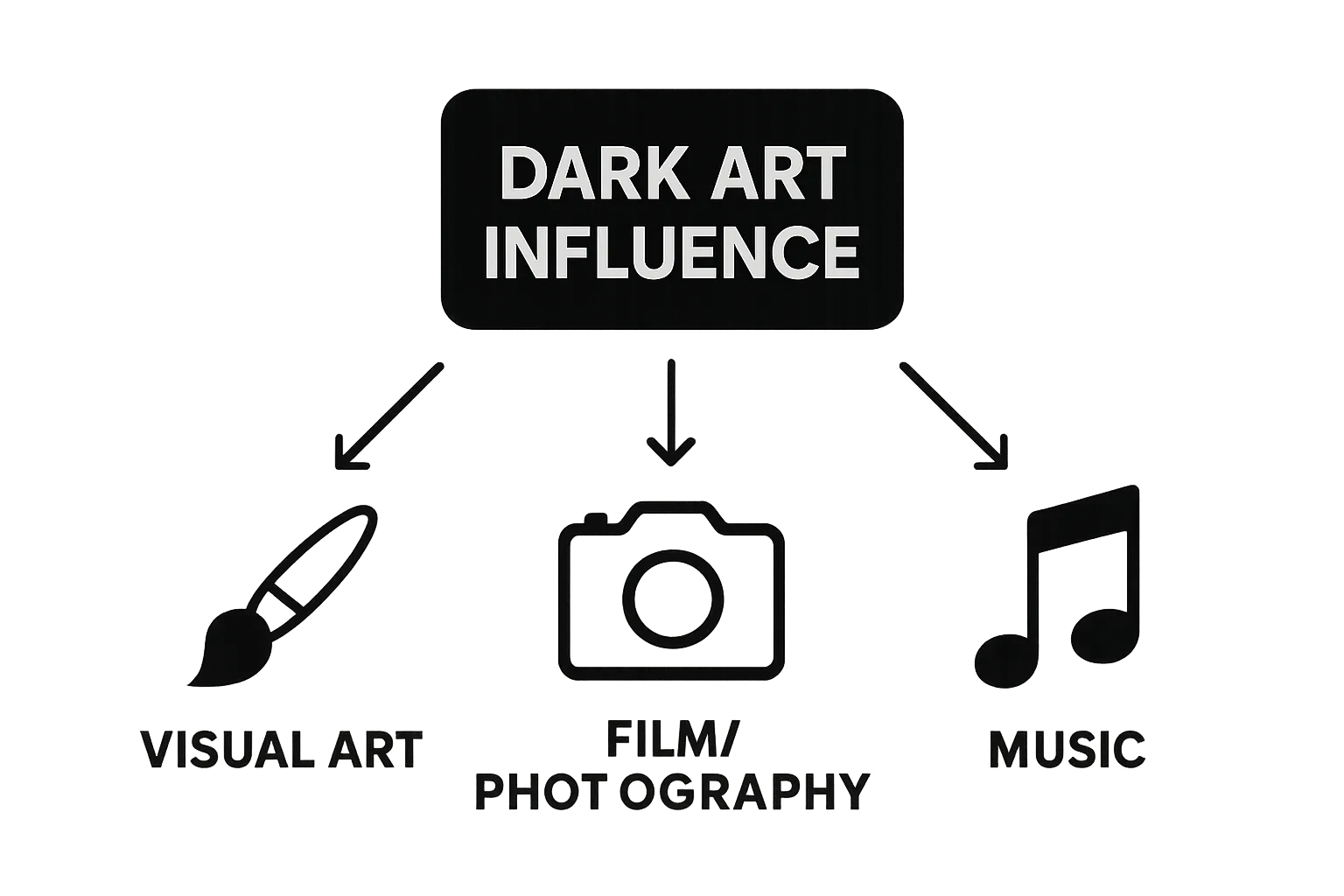 Infographic showing dark art's impact on visual art, film, and music.