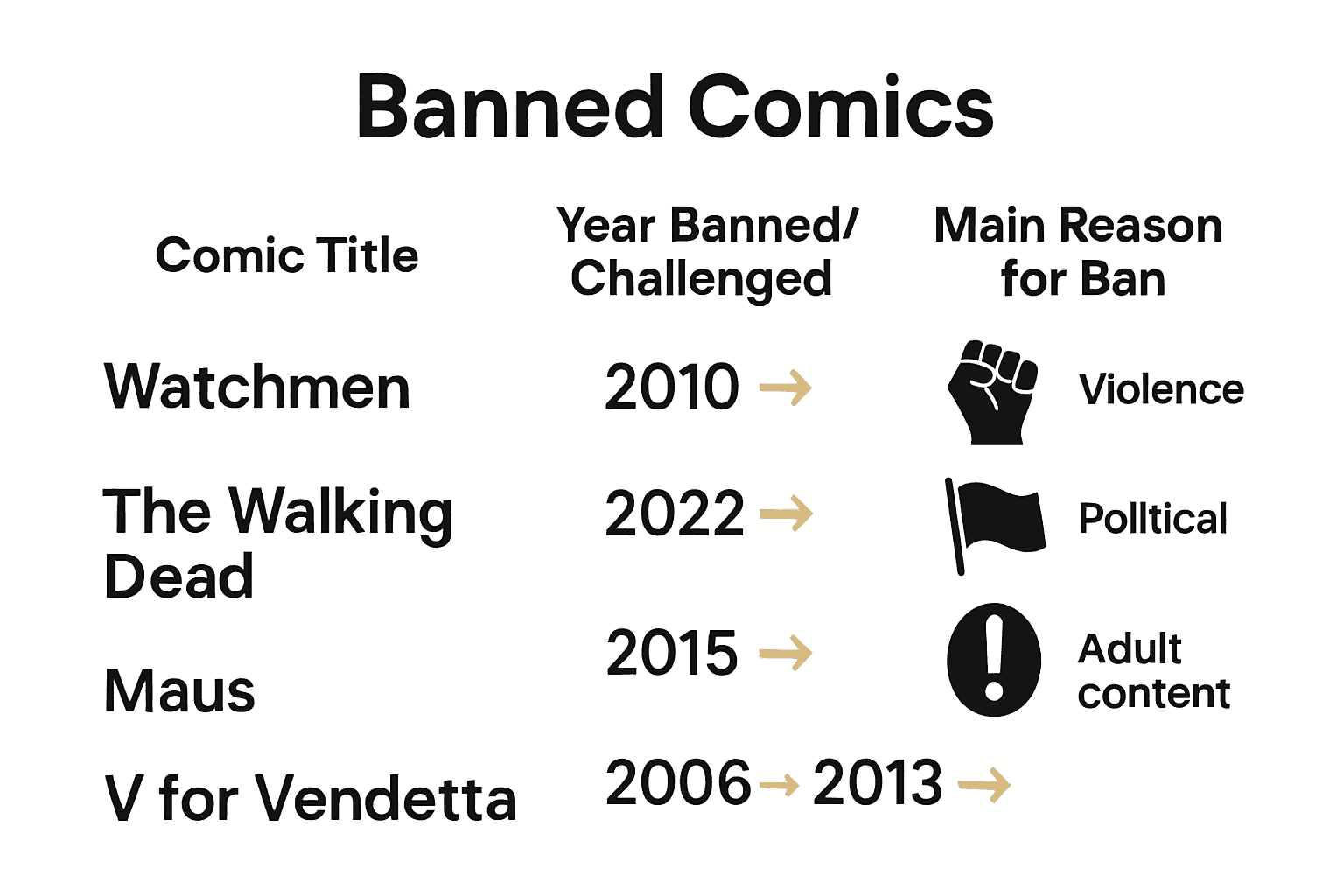 Infographic comparing banned comics, reason for ban, and frequency.