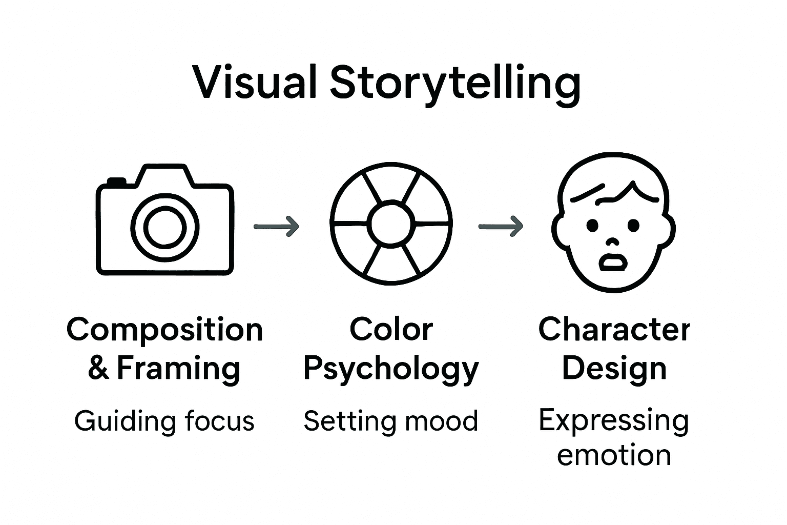 Infographic showing composition, color psychology, and character design in visual storytelling
